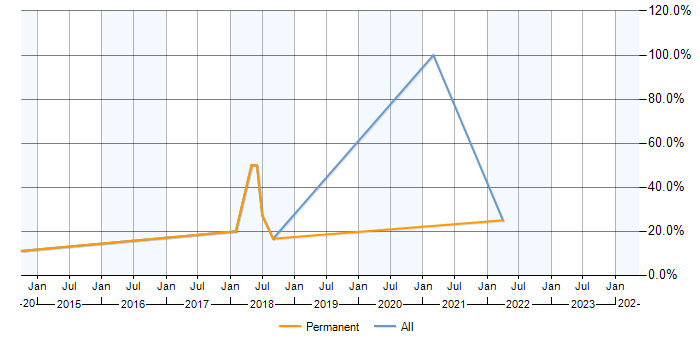 Job vacancy trend for IT Analyst in Ellesmere Port