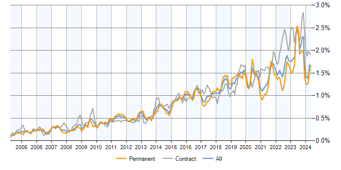 Job vacancy trend for ITSM in the UK excluding London