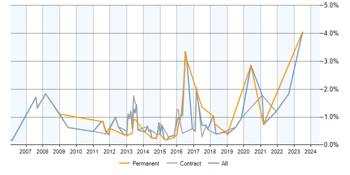 Job vacancy trend for Ivanti in Milton Keynes