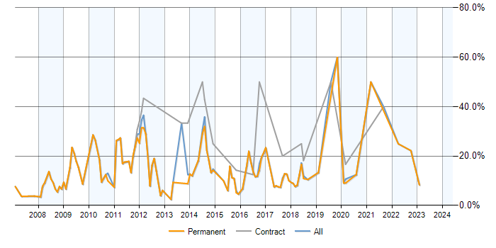 Job vacancy trend for Java in Cirencester