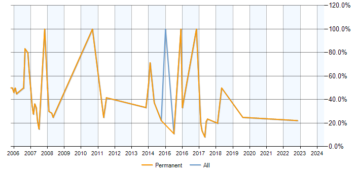 Job vacancy trend for Java in Ellesmere Port