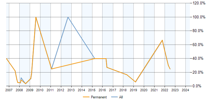 Job vacancy trend for Java in Harpenden