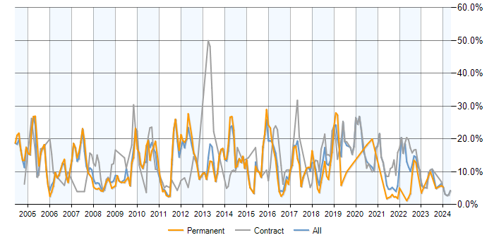 Job vacancy trend for Java in Stevenage