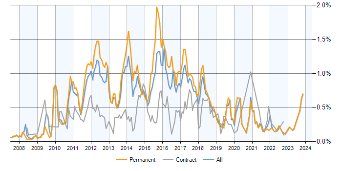 Job vacancy trend for Java EE in the North West