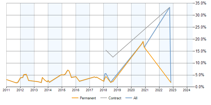Job vacancy trend for Java EE in Stockport