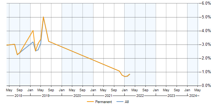 Job vacancy trend for JAX-RS in Northern Ireland