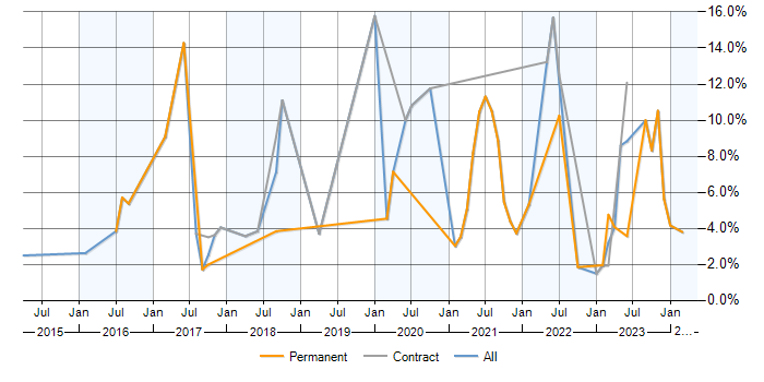 Job vacancy trend for Jenkins in Stevenage