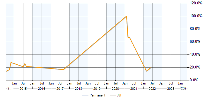 Job vacancy trend for Jenkins in Teddington
