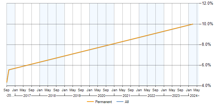 Job vacancy trend for JMeter in Borehamwood