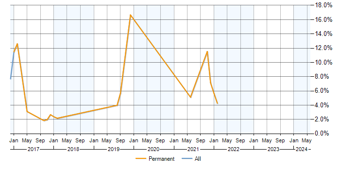 Job vacancy trend for JMeter in Cornwall