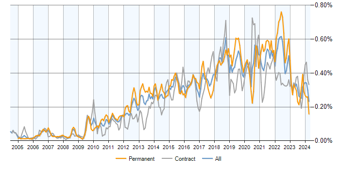 Job vacancy trend for JMeter in London