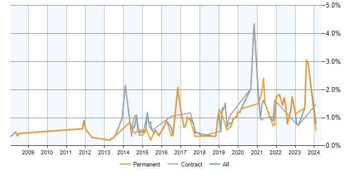 Job vacancy trend for JMeter in Milton Keynes