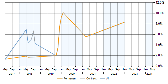 Job vacancy trend for JMeter in Woking