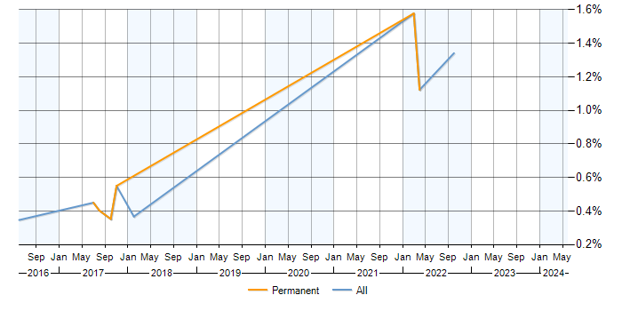 Job vacancy trend for JNCIP in Milton Keynes