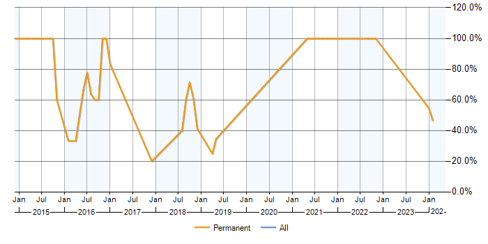 Job vacancy trend for jQuery in Ferndown