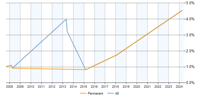 Job vacancy trend for Junior Data Analyst in Woking
