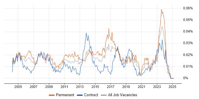 Job vacancy trend for Junior Desktop Support in London