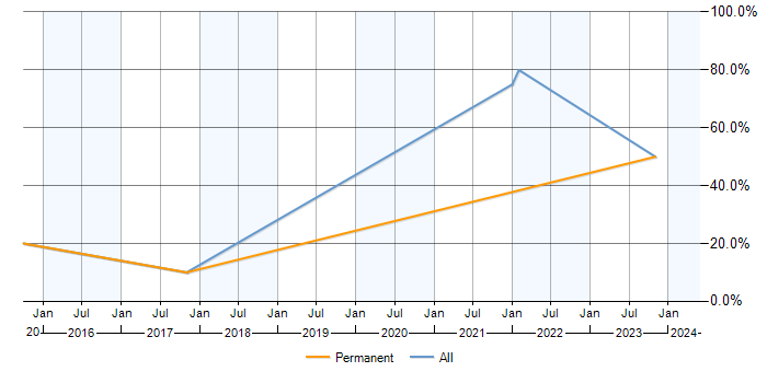 Job vacancy trend for Juniper in the Channel Islands