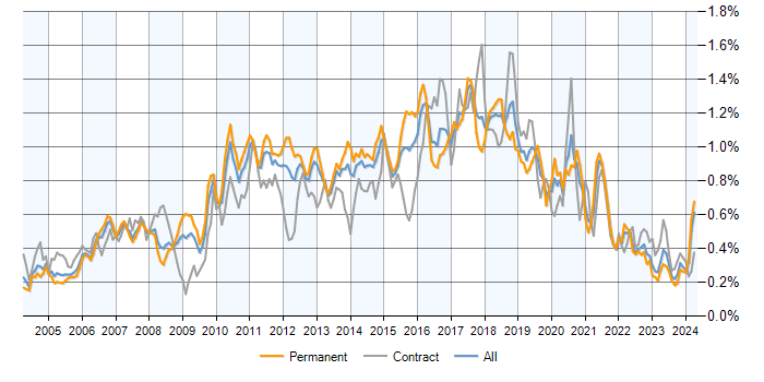 Job vacancy trend for JUnit in the UK excluding London