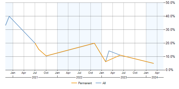 Job vacancy trend for Kubernetes in Basildon