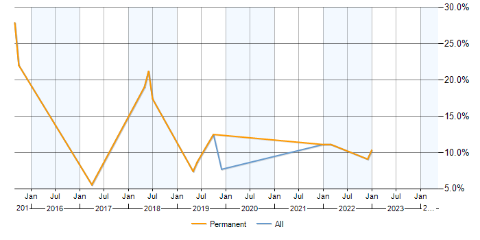 Job vacancy trend for Laravel in Hove