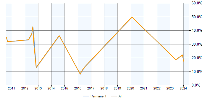 Job vacancy trend for Lead in Hoddesdon