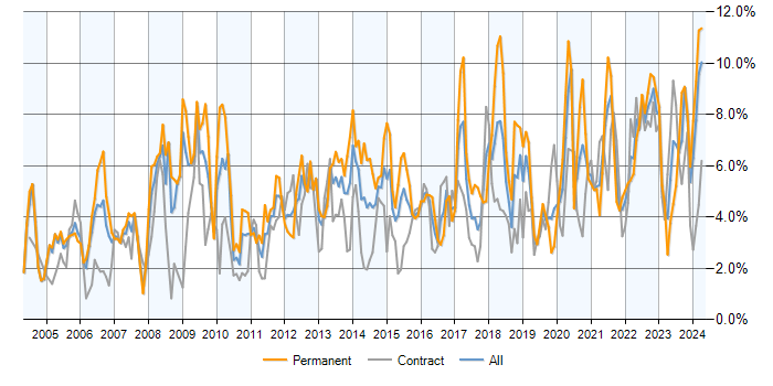 Job vacancy trend for Lead in Milton Keynes