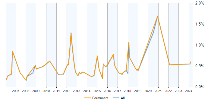 Job vacancy trend for Lead Generation in Milton Keynes