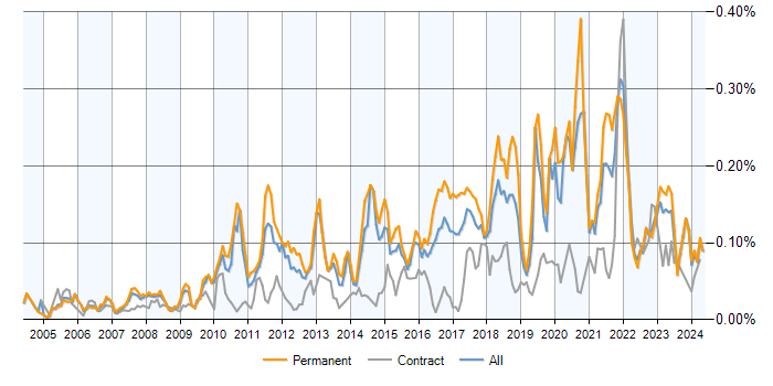Job vacancy trend for Legacy Code in the UK excluding London
