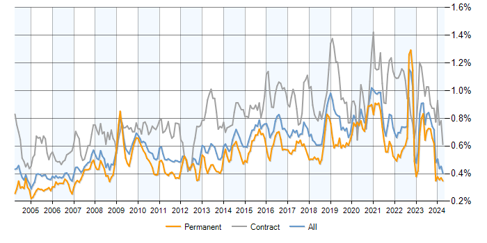 Job vacancy trend for Legacy Systems in the UK excluding London