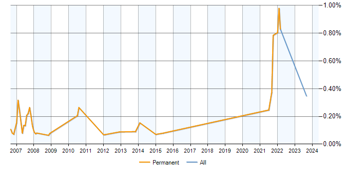 Job vacancy trend for LexisNexis in Hampshire