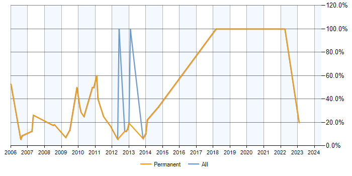 Job vacancy trend for Linux in Bromsgrove