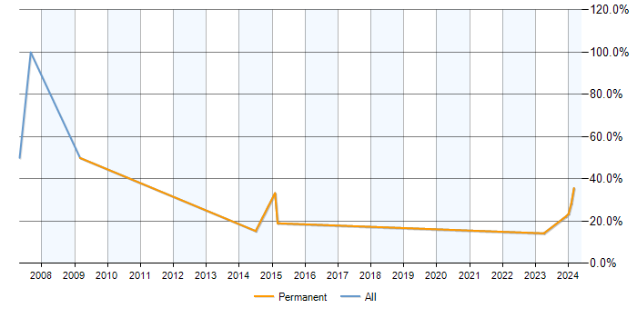 Job vacancy trend for Linux in Hoddesdon