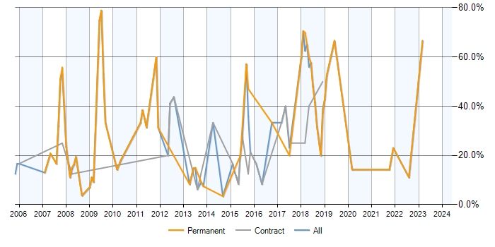 Job vacancy trend for Linux in Paddington