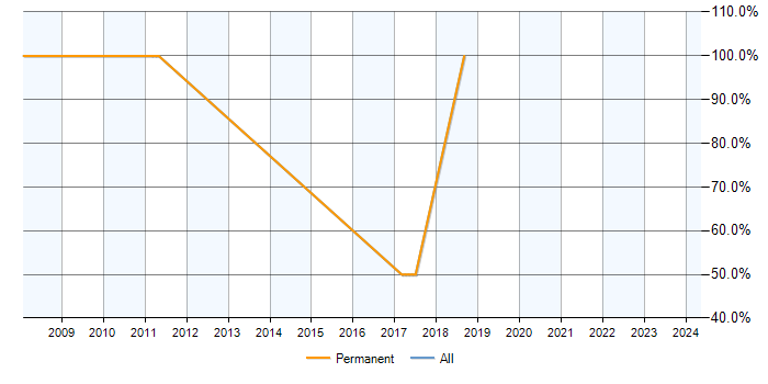 Job vacancy trend for Linux in Penryn