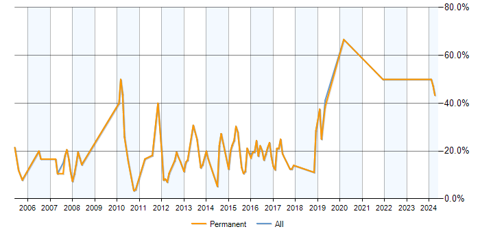 Job vacancy trend for Linux in Rochdale