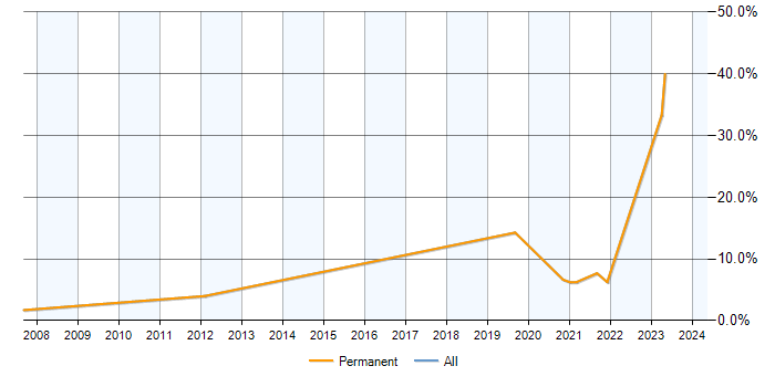 Job vacancy trend for Linux Command Line in Chertsey