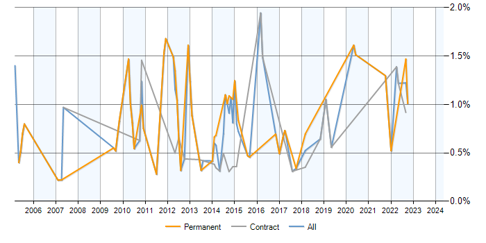 Job vacancy trend for Load Testing in Milton Keynes