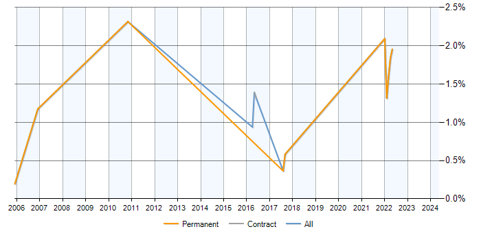 Job vacancy trend for Log4j in Milton Keynes