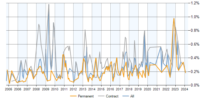 Job vacancy trend for Logical Data Model in Berkshire