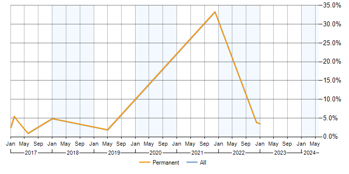 Job vacancy trend for logstash in Stockport