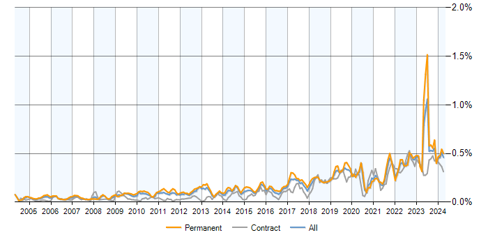 Job vacancy trend for Mac OS in the UK excluding London