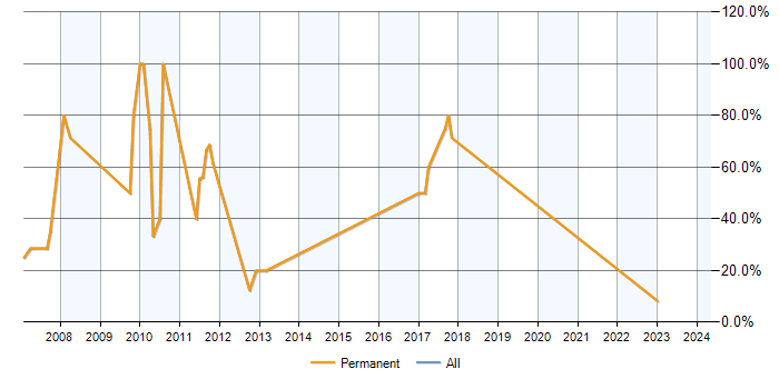 Job vacancy trend for Manufacturing in Dewsbury