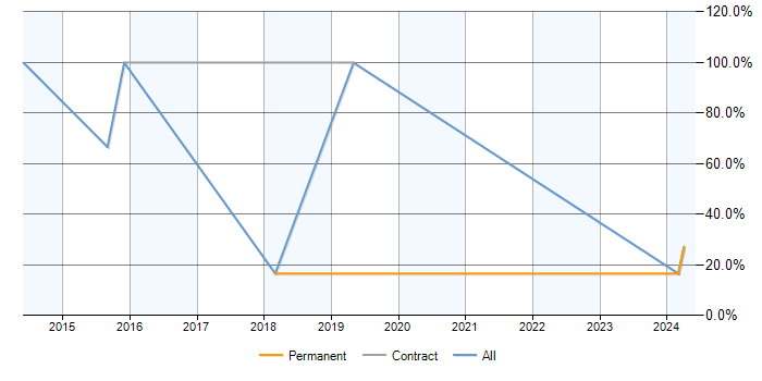 Job vacancy trend for Manufacturing in Prescot