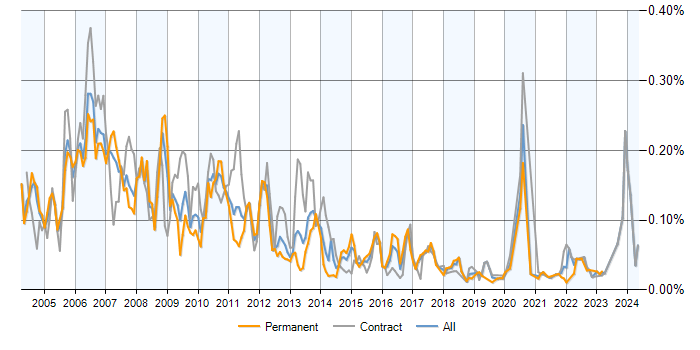 Job vacancy trend for Market Data Analyst in London