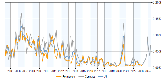 Job vacancy trend for Market Data Analyst in the UK