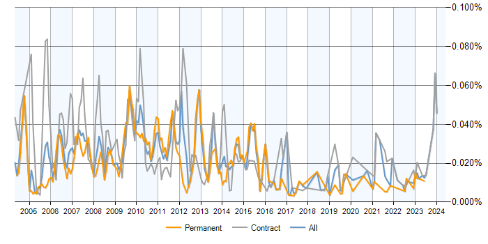 Job vacancy trend for Market Data Engineer in England