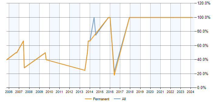 Job vacancy trend for Marketing in Ruislip