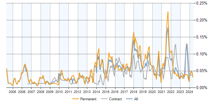 Job vacancy trend for Marketing Automation in the UK excluding London
