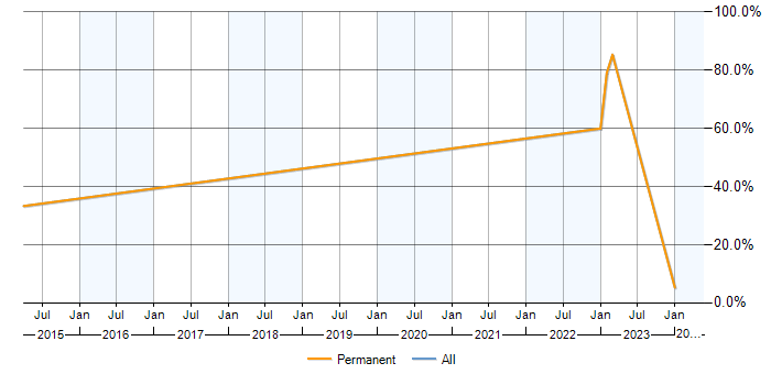 Job vacancy trend for Mathematics in Birkenhead